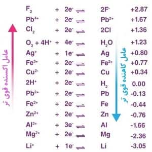 شکل3:جدول قدرت اکسندگی عناصر مختلف