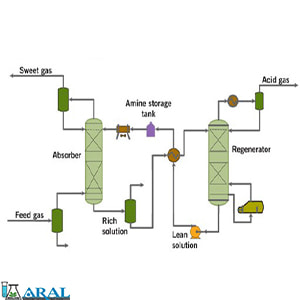 فرآیند شیرین سازی مشتقات نفتی با استفاده از آمین ها- سولفورزدایی مشتقات نفتی