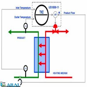 مکانیزم انتقال حرارت در انواع مبدل های حرارتی