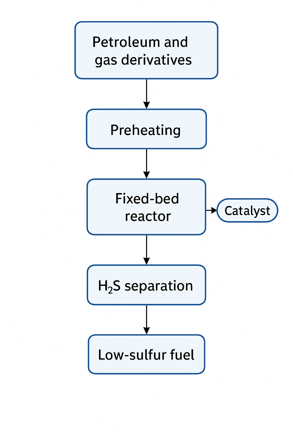 مراحل سولفورزدایی به روش هیدروژنی