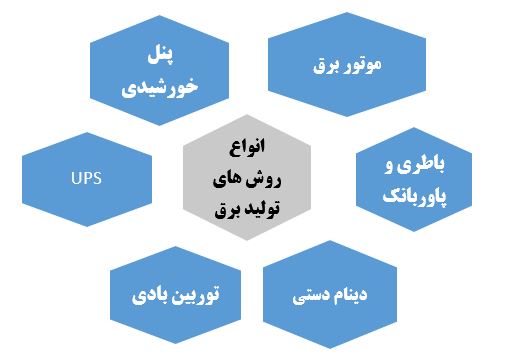 انواع روشهای تولید برق