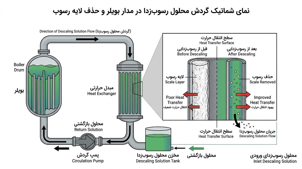 مراحل شستشوی شیمیایی بویلر و گردش محلول رسوب زدا برای حذف رسوبات